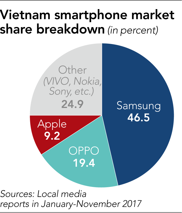 越南企業(yè)"復(fù)興"本土手機(jī):挑戰(zhàn)當(dāng)?shù)匕灾魅? width=