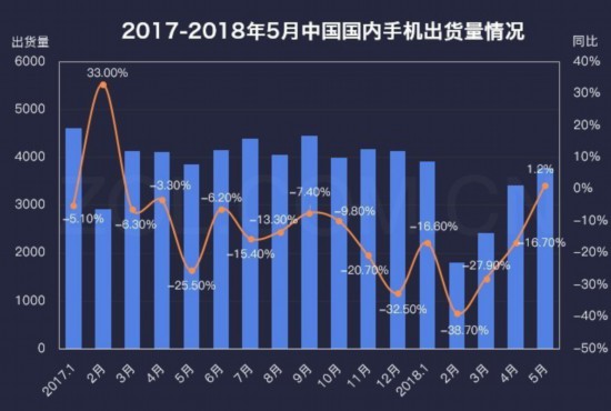 2018上半年手機市場研究報告 出貨量止跌回穩(wěn)