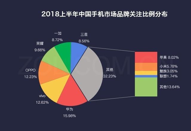 2018上半年手機市場研究報告 出貨量止跌回穩(wěn)