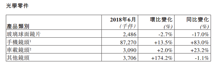 舜宇六月手機鏡頭出貨量同比上升83%，再次打入三星供應鏈