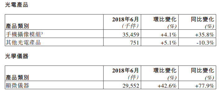 舜宇六月手機鏡頭出貨量同比上升83%，再次打入三星供應鏈