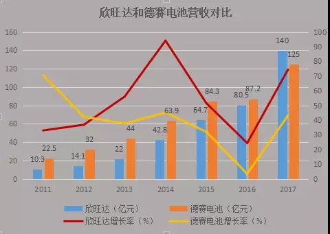 欣旺達(dá)擬7.25億元收購東莞鋰威49%股權(quán)