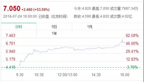 丘鈦獲得OPPO超100萬顆3D結(jié)構(gòu)光模組訂單 股價(jià)飆升53%
