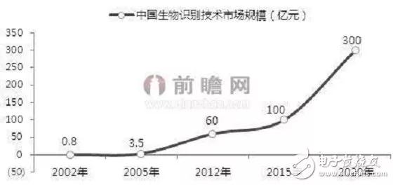 生物識(shí)別行業(yè)發(fā)展前景甚好，2020年指紋識(shí)別將占據(jù)全球主流地位