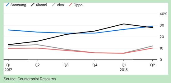 外媒稱小米低價增長模式在印度遇挫:便宜買不來忠誠