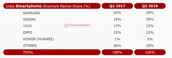 中國手機廠商印度市場發(fā)力:蘋果份額少得可憐