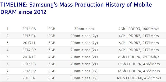 三星宣布第二代10nm級LPDDR4X DRAM已投入量產(chǎn)
