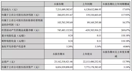 東山精密上半年凈利增長(zhǎng)117.93%，未來專攻PCB