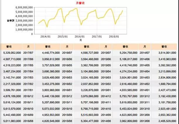 大立光7月營收破53億元大關(guān) 創(chuàng)8個月新高