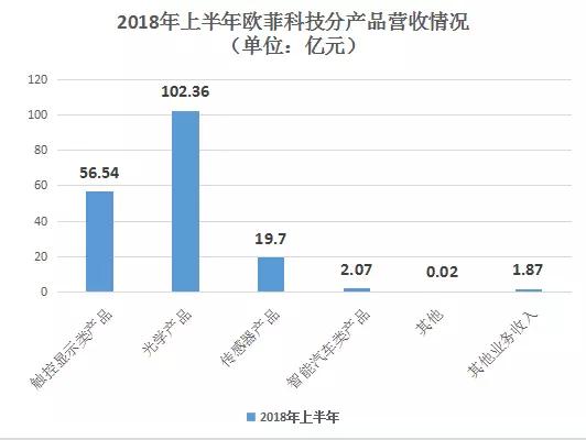 歐菲科技：上半年攝像頭模組出貨量約2.45億顆 收入超102億