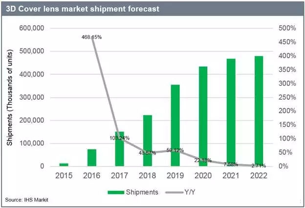 手機(jī)3D蓋板增長將保持強(qiáng)勁！預(yù)計(jì)2018年全球出貨量將達(dá)到2.235億