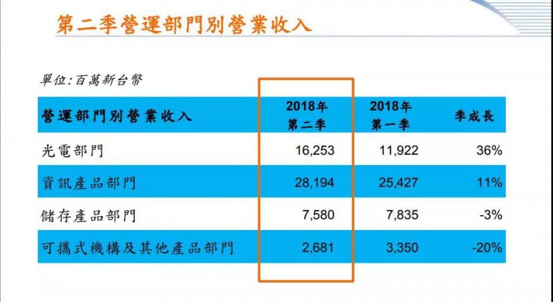 手機(jī)相機(jī)模塊事業(yè)轉(zhuǎn)讓完成 光寶科第三季營收增幅或低于雙位數(shù)