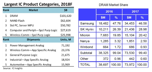 市場(chǎng)破千億美元：DRAM內(nèi)存成IC芯片規(guī)模最大分支