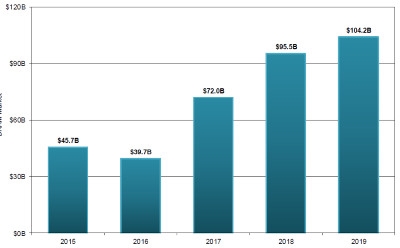 市場(chǎng)破千億美元：DRAM內(nèi)存成IC芯片規(guī)模最大分支