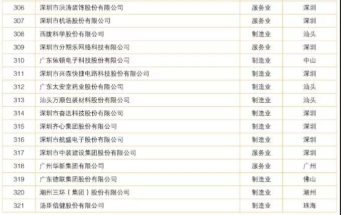 2018廣東制造業(yè)百強(qiáng)/企業(yè)500強(qiáng)名單