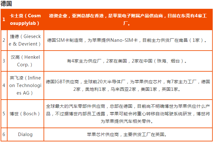 蘋果2018年供應鏈名單完整版