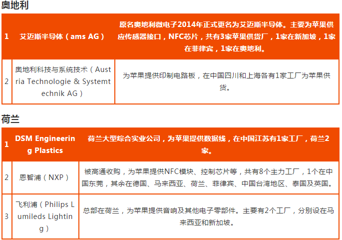 蘋果2018年供應鏈名單完整版