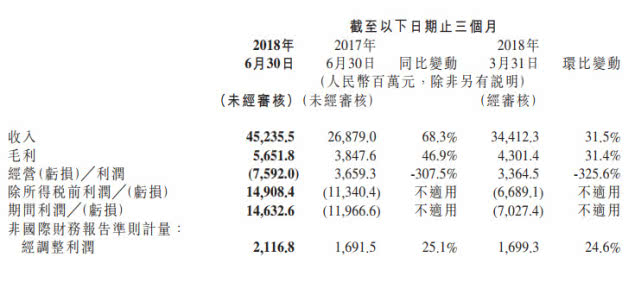 小米發(fā)布上市后首份財報 Q2總營收452.36億同比增長68.3% 