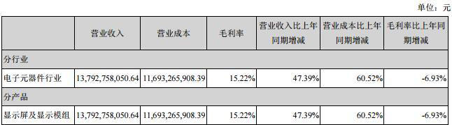 深天馬2018上半年?duì)I收139.76億元 未來實(shí)施“4421戰(zhàn)略”