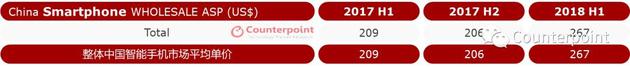 Counterpoint：上半年中國手機(jī)市場跌10% 單價增20%