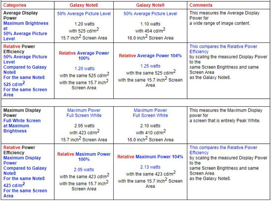三星Note 9配全球最好OLED手機(jī)屏幕 原廠素質(zhì)如何？