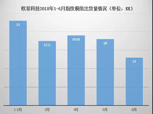歐菲科技上半年指紋模組出貨量超90KK 凈利潤(rùn)同比增長(zhǎng)19.93%