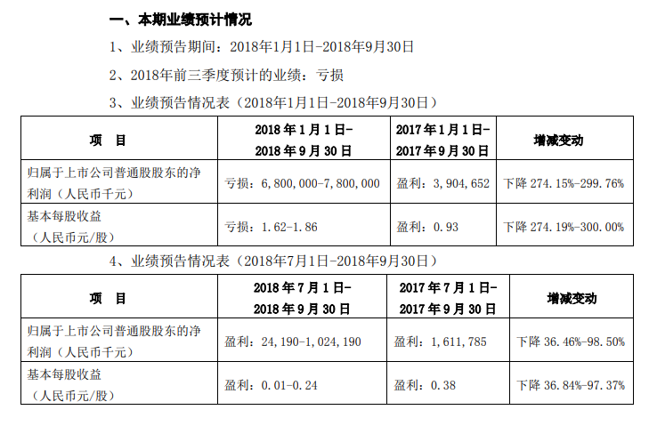 中興通訊上半年虧損逾78億元