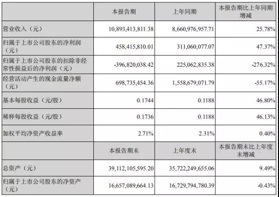 受益于華為/OPPO/vivo/小米：藍思科技上半年凈利增長47%