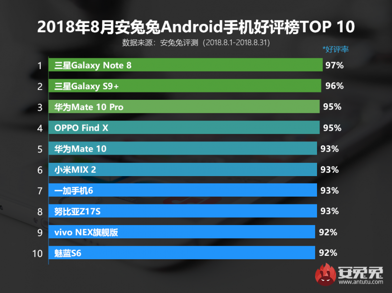 安兔兔發(fā)布:2018年8月Android手機好評榜