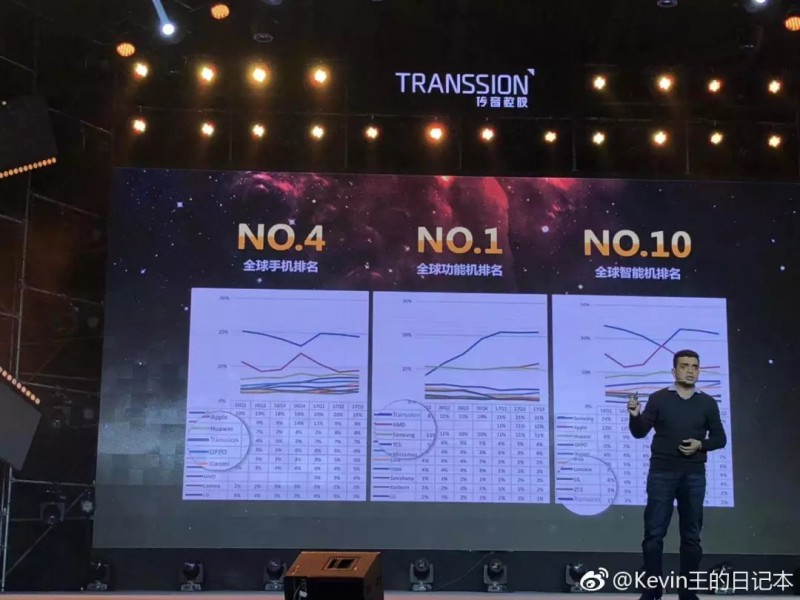 打敗蘋(píng)果三星稱霸非洲，這家中國(guó)手機(jī)廠商99%的人不知道