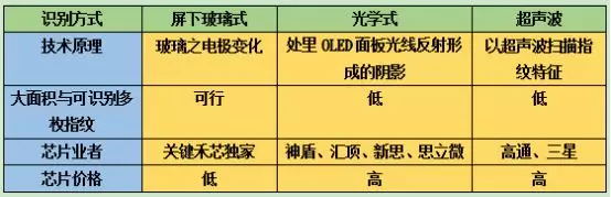 玻璃式屏下指紋誕生:蘋果“多枚”屏下指紋將上市