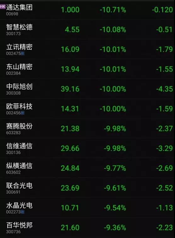 蘋果產(chǎn)品漲價特朗普要其回美制造：蘋果概念股集體暴跌！