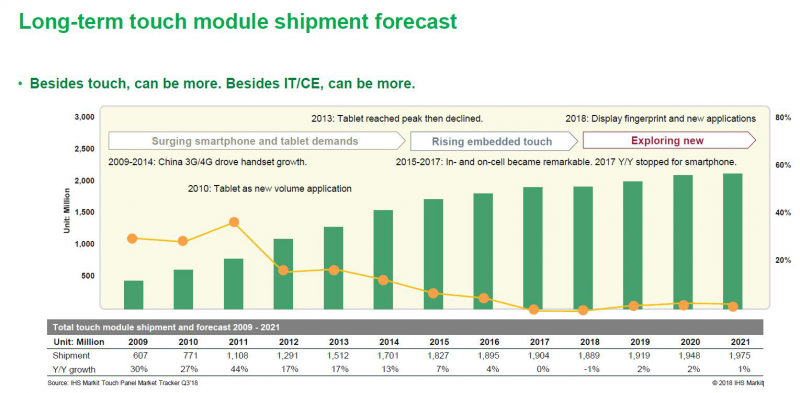 聚焦7大創(chuàng)新應(yīng)用，2018深圳國際全觸與顯示展續(xù)寫行業(yè)輝煌新篇章
