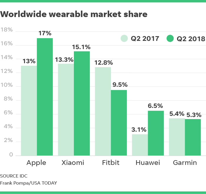 蘋果稱霸Q2全球可穿戴設(shè)備市場:小米位列第二