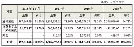 鴻海第二只&ldquo;金雞&rdquo;殺向A股，全球最大PCB廠鵬鼎控股首日漲幅44.00%市值突破500億