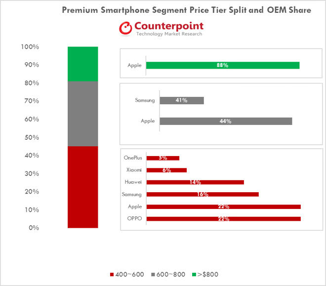iPhone利潤驚人 比華為+OV+小米的三倍還要多