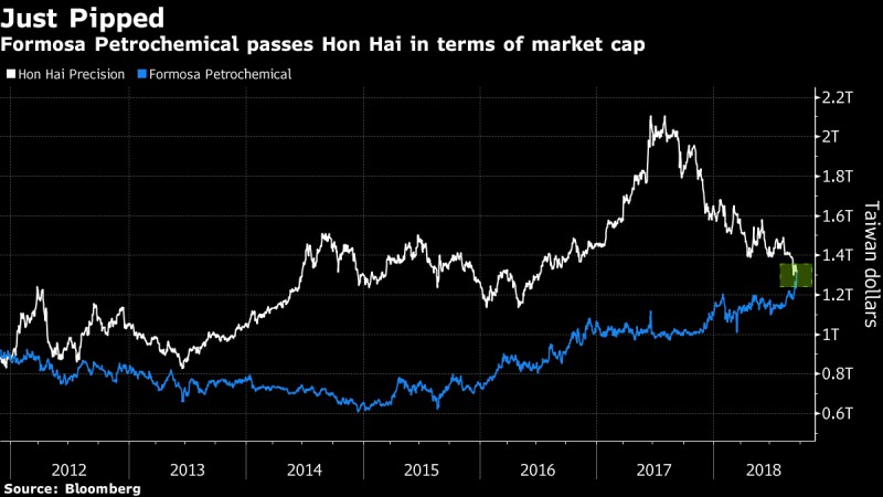 新iPhone無濟于事 鴻海股價下降38%市值跌至臺第三