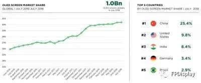 全球超10億部手機(jī)采用OLED屏 各大品牌都占了多少？