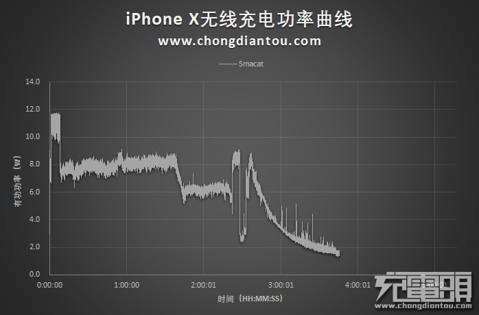 充電速度大提升 iPhone無(wú)線充電充電速度首次進(jìn)入3小時(shí)內(nèi)