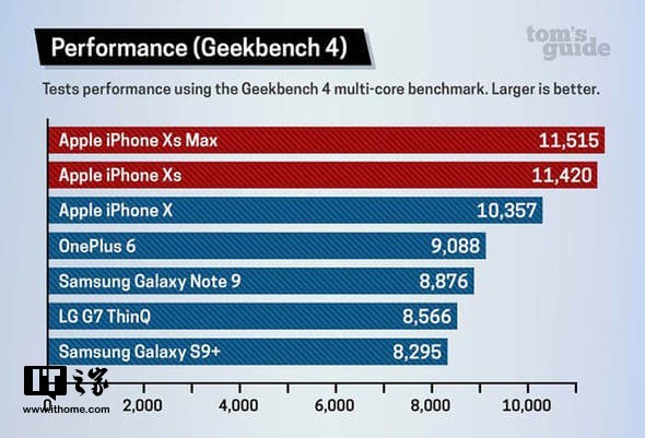 外媒:一加手機已成為西歐四大頂級智能手機品牌之一