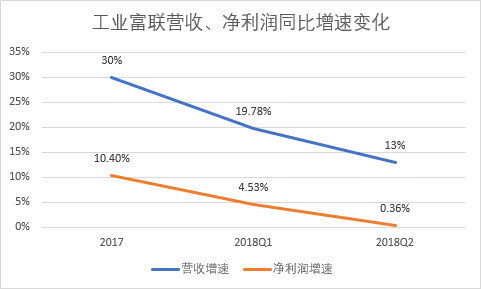 工業(yè)富聯(lián)上市4個(gè)月破發(fā)，市值縮水2480億元