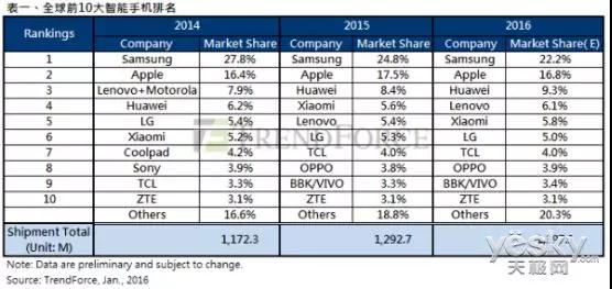 除三星外，誰才是OLED顯示屏的真愛&mdash;&mdash;OPPO/vivo蓋過蘋果