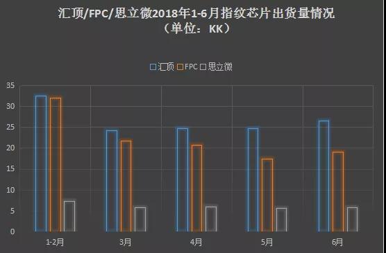 2018年前三季度屏下指紋手機(jī)縱覽 指紋芯片市場(chǎng)形成三足鼎立之勢(shì)
