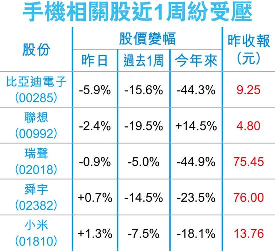 行業(yè)遇冷小米遭削目標(biāo)價14% 摩通：出貨量收入難大增