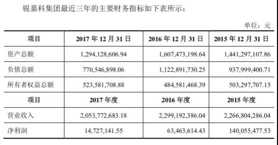 爽約未付款:ODM廠商銳嘉科10億借殼上市或失敗