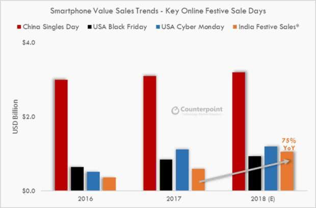 印度電商狂促銷6天將售10億美元智能手機(jī)：70%來自中國廠商