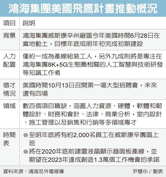 鴻海在美招聘上千崗位 已有不少人在排隊(duì)候補(bǔ)