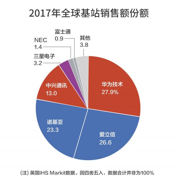日媒關(guān)注5G基站競(jìng)爭(zhēng)戰(zhàn):三星在美崛起 華為逆風(fēng)上行