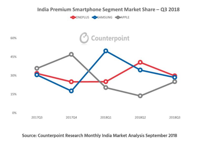一加成印度高端手機(jī)市場(chǎng)第三季度第一