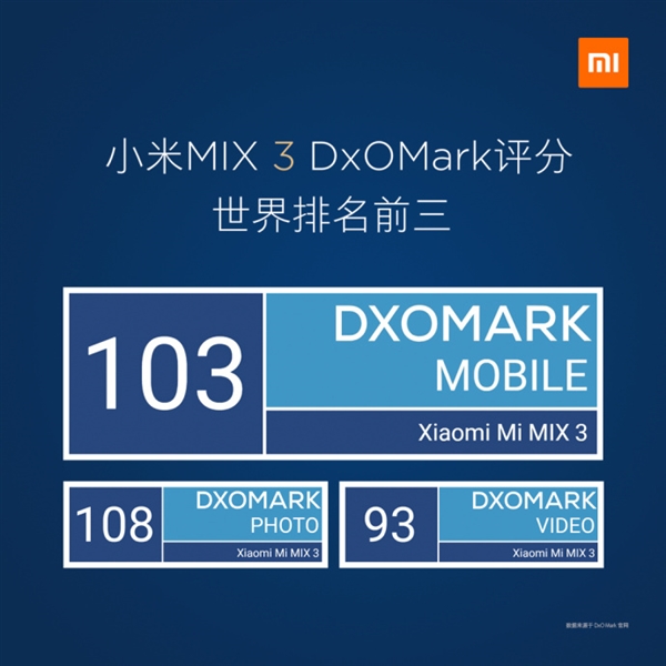 小米MIX 3拍照DxOMark評(píng)分出爐 躋身世界前三